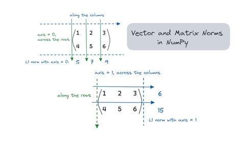 Vector and Matrix Norms with NumPy Linalg Norm - KDnuggets