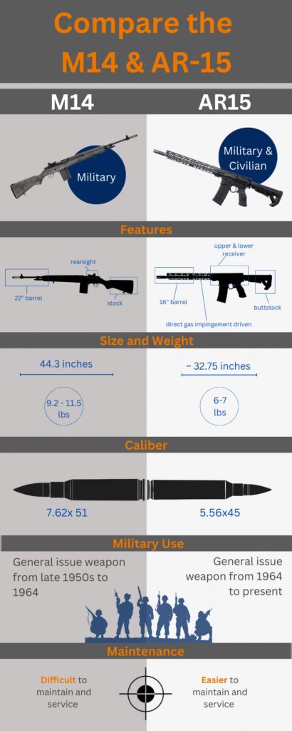 M-14 vs AR-15 | Types of Rifles