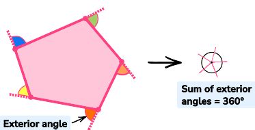 Exterior Angles Of A Polygon - GCSE Maths - Revision Guide