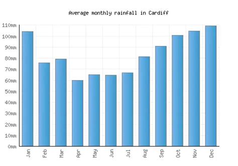 Cardiff Weather averages & monthly Temperatures | United Kingdom ...