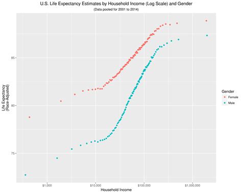 Data Exploration on Disparities in Life Expectancy