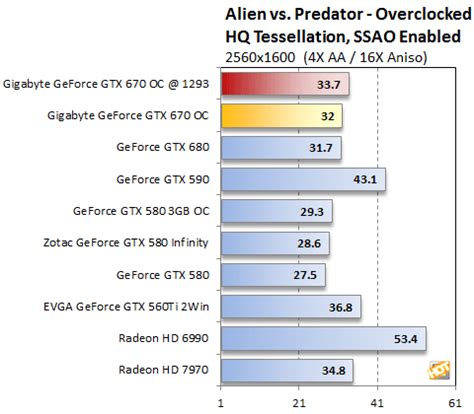 NVIDIA GeForce GTX 670 Reviews, EVGA and Gigabyte - Page 12 | HotHardware