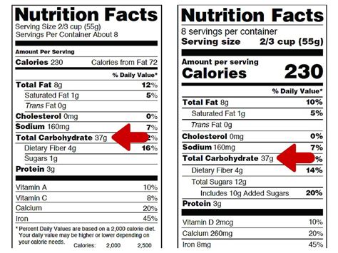 How to Read Nutrition Labels