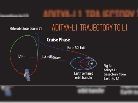 ISRO shares Aditya-L1 solar mission details | Zee Business