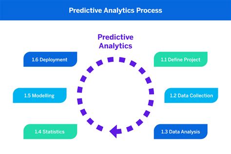 What is Predictive Analytics? - Qualtrics