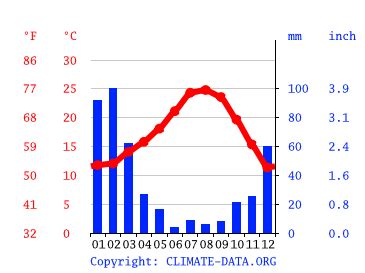 Azusa climate: Weather Azusa & temperature by month