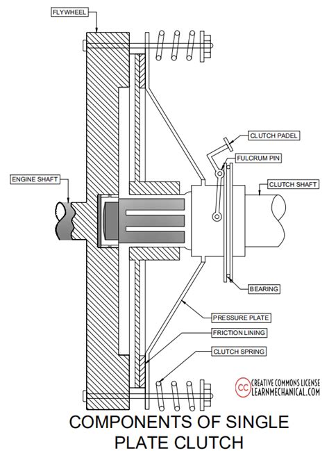 Single Plate Clutch: Parts, Working, Advantages, Disadvantages & Applications [PDF]