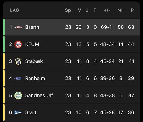 Obos-ligaen table after gameweek 25 (Norwegian second tier) : r/soccer