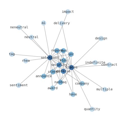 Stock Info Nets: Best Summary Graphs about Kratos Defense & Security ...