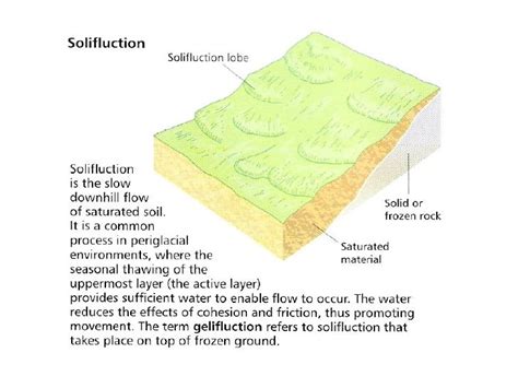 Solifluction Diagram