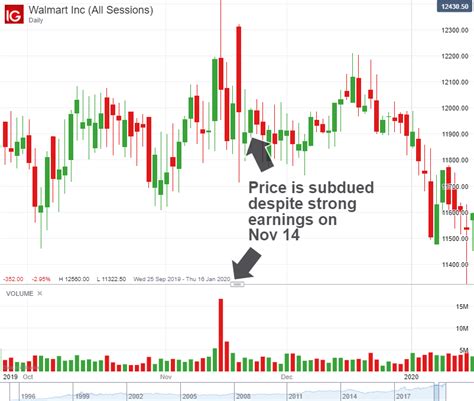 Trading Earnings Season: 3 Steps for Using Earnings Reports