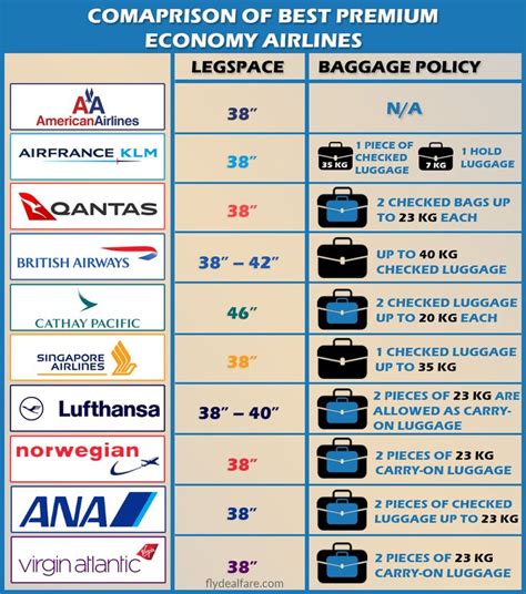 COMPARISON OF BEST PREMIUM ECONOMY AIRLINES FOR PASSENGERS There are ...