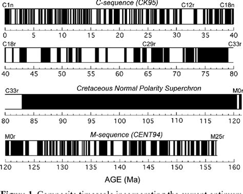 Figure 1 from Geomagnetic Polarity Timescales and Reversal Frequency Regimes | Semantic Scholar