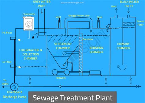 Sewage Plant Diagram