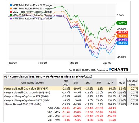 Vanguard Small-Cap Value ETF: We Expect The Underperformance To Continue (NYSEARCA:VBR ...