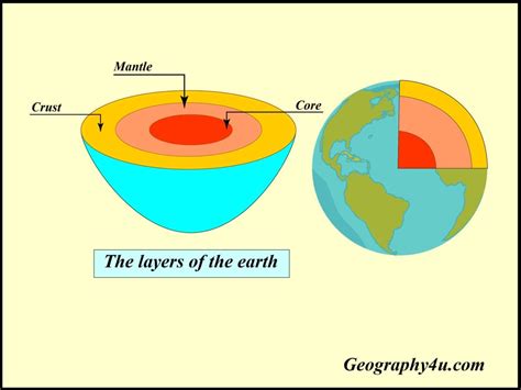 Earth's interior- Layers of the earth | Geography4u- read geography facts, maps, diagrams