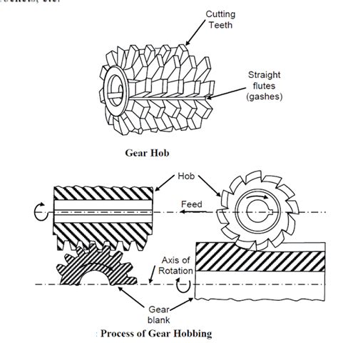 Gear Hobbing - Parts, Working, Diagram, Advantages, Disadvantages