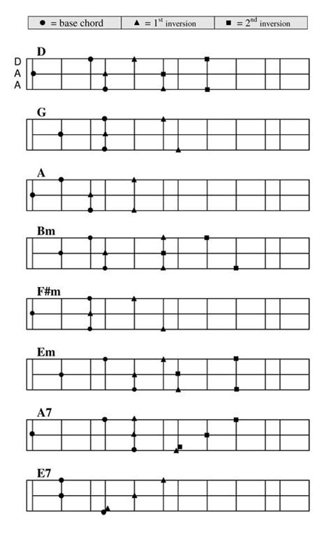 popular chords for dulcimer in DAA tuning | Mountain dulcimer, Dulcimer, Dulcimer music