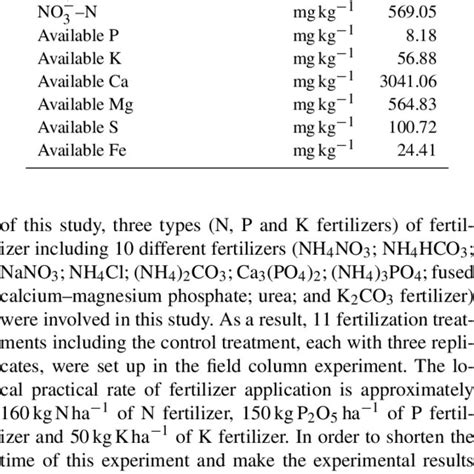 Chemical composition of soil. | Download Table