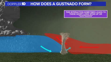 What is a Gustnado? | 10tv.com