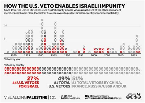 4.2 How the US veto enables Israeli impunity | Visualizing Palestine 101