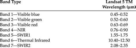 Band characteristics for Landsat 5 Thematic Mapper. | Download ...