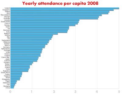 SCREENVILLE: Attendance 2008 - World Cinema Stats (3)