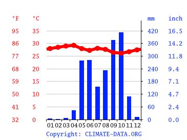 Nicaragua Climate: Weather Nicaragua & Temperature By Month