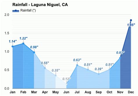 Yearly & Monthly weather - Laguna Niguel, CA