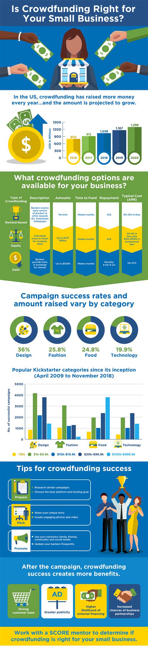 how to get crowdfunding a small business in 2021 - TheBooMoney