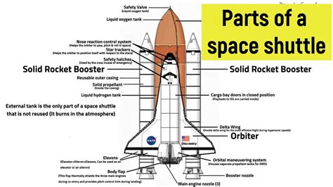 Parts of a space shuttle with functions | Learn the parts of a space shuttle | NASA | Discovery ...