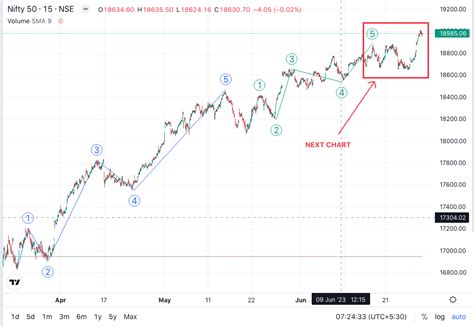 NIFTY Opening On 30th June 2023 | Latest Nifty Analysis