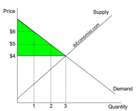 1.1 Market Efficiency: Consumer Surplus - by ibEconomist.com