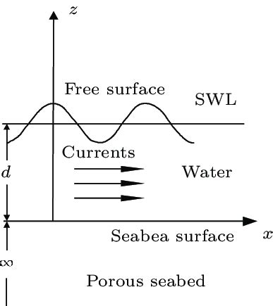 Definition of wave(current)-seabed interaction. | Download Scientific ...