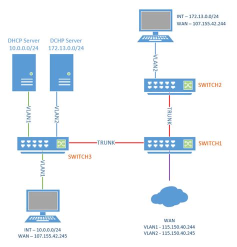 cisco - VLAN, DHCP, WAN Configuration Over 3 Switches and 3 Networks - Network Engineering Stack ...