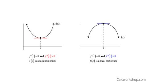 The Second Derivative Test (How-To w/ 15 Step-by-Step Examples!)