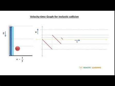 Velocity-time Graph Animation | Inelastic collision | IIT JEE/NEET/CBSE ...