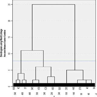 Hierarchical clustering: Dendrogram with added line indicating... | Download Scientific Diagram