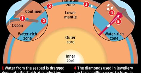 Rough diamond hints at vast quantities of water inside Earth | Geology IN