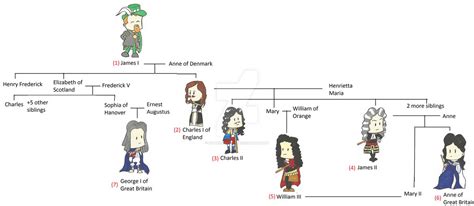 Stuart Family Tree by Watermelody on DeviantArt