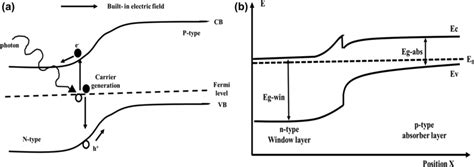 a Schematic diagram of the working principle of a solar cell, b energy ...