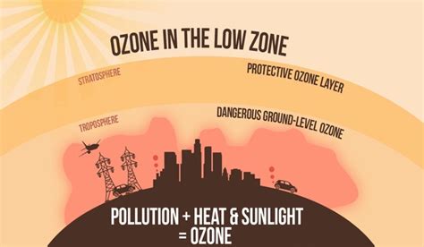 Ozone Pollution - Assignment Point