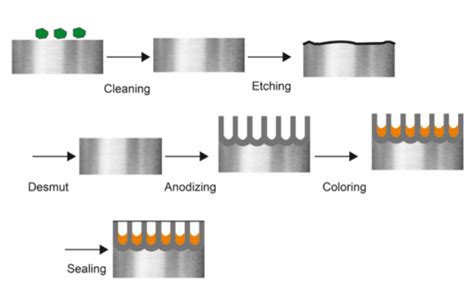 Introduction to Anodizing Aluminum - Light Metal Age Magazine