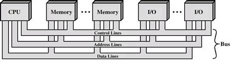 BUS INTERCONNECTION ~ COMPUTER ARCHITECTURE