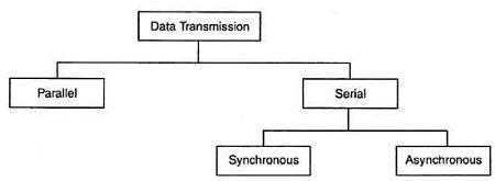 What is Data Transmission? Types of Data Transmission.