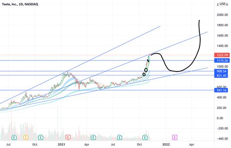 TSLA chart for NASDAQ:TSLA by janlemberechts — TradingView