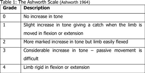 A Review : The Validity and Reliability of the Modified Ashworth Scale as a Measurement Tool for ...