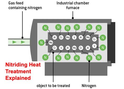 Nitriding Heat Treatment Process - Heat Treatment Masters