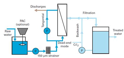 Membrane Filtration Water Treatment