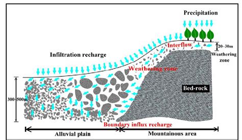 Conceptual diagram of groundwater recharge from upper mountainous area ...